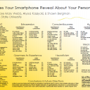 Poster titled “What Does Your Smartphone Reveal About Your Personality?”