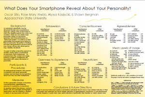 Poster titled “What Does Your Smartphone Reveal About Your Personality?”